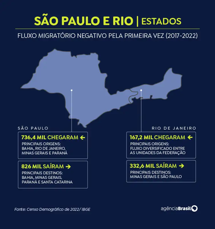 Fluxo migratório - Censo 2022 - IBGE 